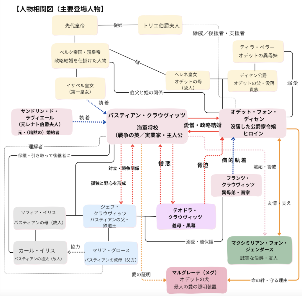 バスティアン　人物相関図